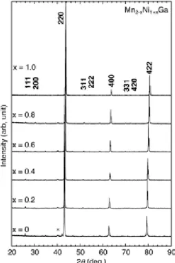 Figure 1 shows X-ray diffraction patterns for Mn 2−x Ni 1+x Ga. The diffraction peaks for all samples were indexed by  the cubic structure