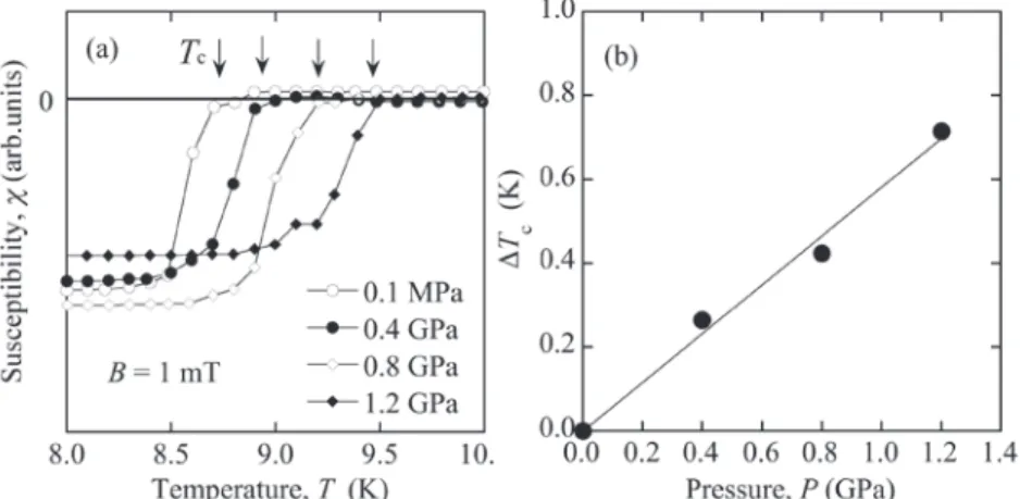 Fig. 3 (a) は磁場 B = 1 mT を印加し，0.1 MPa から1.2 GPa までの各圧力下で測定した低温における磁化 率χの温度変化である。常圧0.1 MPa において，磁化率は T c  = 8.7 K で反磁性を示し，超伝導転移を示し ている。0.4 GPa，0.8 GPa，1.2 GPa と加圧すると，T c は8.9 K，9.2 K，9.4 K と増加する。
