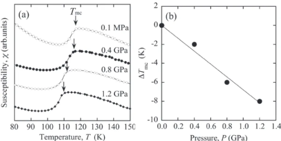 Fig. 4. Temperature dependence of magnetic susceptibility of HfV 2  for 80–150 K under various pressures up to  1.2 GPa (a) and pressure dependence of change of transformation temperature T mc  (b).