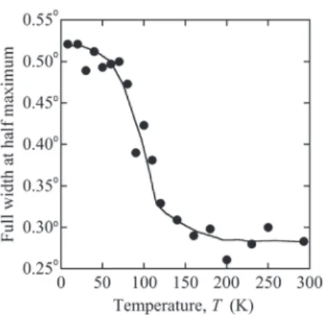 Fig. 6. Temperature dependence of full width at half maximum for 400 diffraction. The solid curve is a guide to  the eye