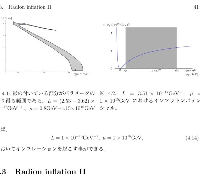 図 4.1: 影の付いている部分がパラメータの 取り得る範囲である。 L = (2.53 − 3.62) × 10 − 17 GeV − 1 、µ = 0.8GeV − 4.15 × 10 16 GeV
