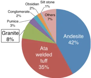 Fig. 11.   Composition of lithic clasts in ground  layers of the Ata pyroclastic flow  deposit.