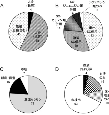 図 1 交通関係法令違反による検挙事例 A，自動車事故の概要 B，検出された化合物の分類（SC，合成カンナビノイド） C，事故直後に目撃された運転者の状況 D，運転者生体試料からのSCの検出状況.はじめに 我が国では2012年から2014年（平成2426年）にかけて規制薬物に類似の化学構造と薬理作用を有する化合物，いわゆる「危険ドラッグ」が大流行し，数多くの交通事故が発生した．後に発表された警察庁の統計資料1)によると，危険ドラッグに関連した交通関係法令違反での検挙事例は2012年に初めて19件発生し，