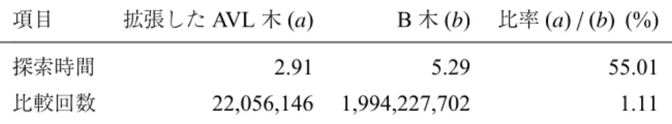 表 2 各木の探索時間 項目 拡張した AVL 木 ( a ) B 木 ( b ) 比率 ( a ) / ( b ) (%) 探索時間 2.91 5.29 55.01 比較回数 22,056,146 1,994,227,702 1.11 木に対する拡張した AVL 木の探索時間と構築時間の割合が 47% から 55% へと悪化しているように見 受けられるが，これについて 2 つの木の各項目を検討する． B 木の比較回数は，データ数が 10,000,000 個から 1,000,000 個になっているにも関わら