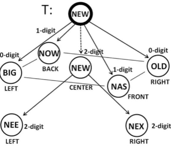 図 3 の簡単な例を用いて，挿入の手続きを述べる． T の根に ‘ NEW ’ のみが挿入されていると仮定し て， ‘ BIG ’ ， ‘ OLD ’ ， ‘ NAS ’ ， ‘ NOW ’ ， ‘ NEE ’ ， ‘ NEX ’ ， ‘ NEW ’ の 7 単語を挿入する． 7 単語はすべて 大文字のアルファベットであり， ‘A’ を最も小さい値， ‘Z’ を最も大きな値とする． BIG を挿入する場合 は， NEW の 1 桁目を比較して B が N より小さいので，左部分木に進行する．左部分木がないの