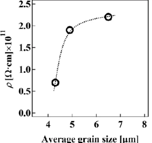 Fig. 2  Average grain-size dependence of  current density on the electrical field for 