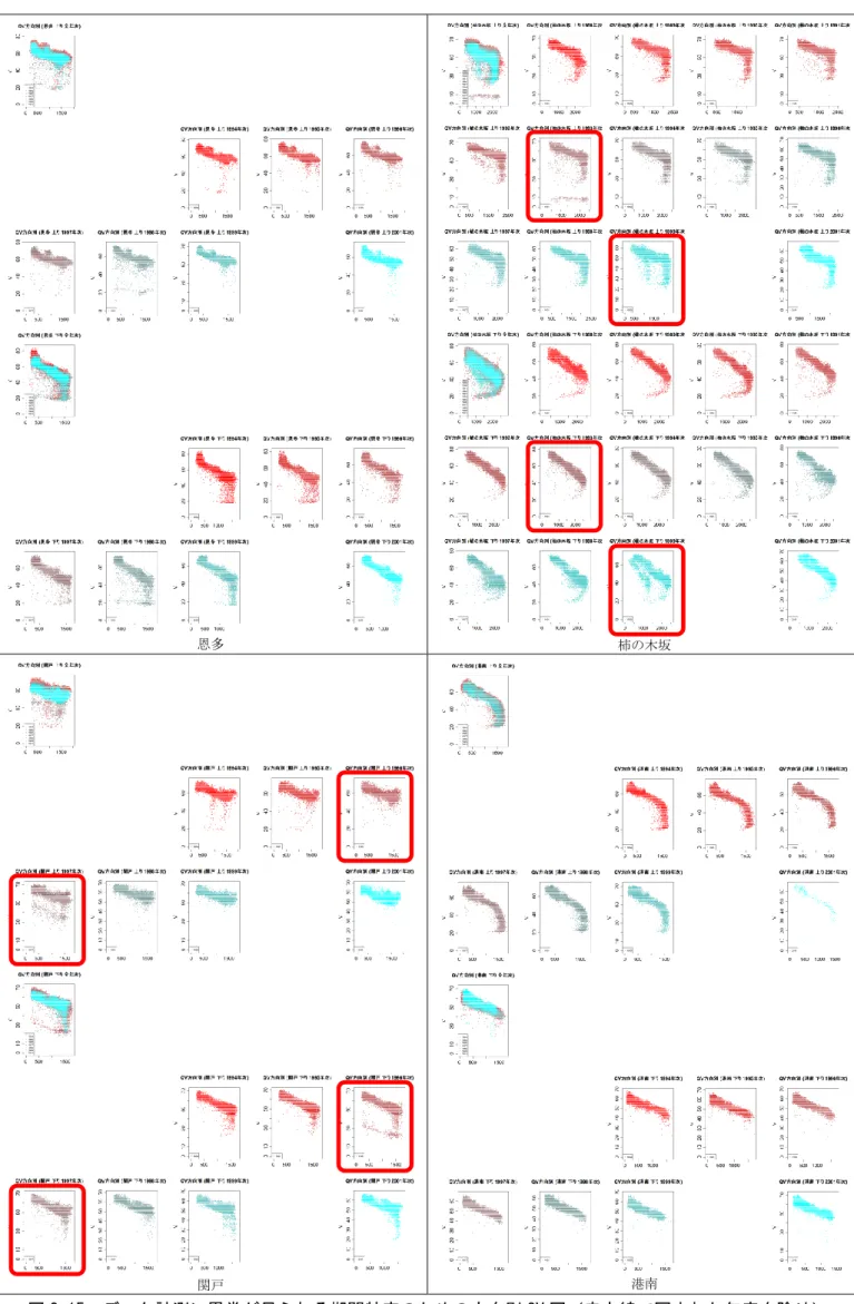 図 2.15  データ計測に異常が見られる期間特定のための方向別 QV 図（赤太線で囲まれた年度を除外） 