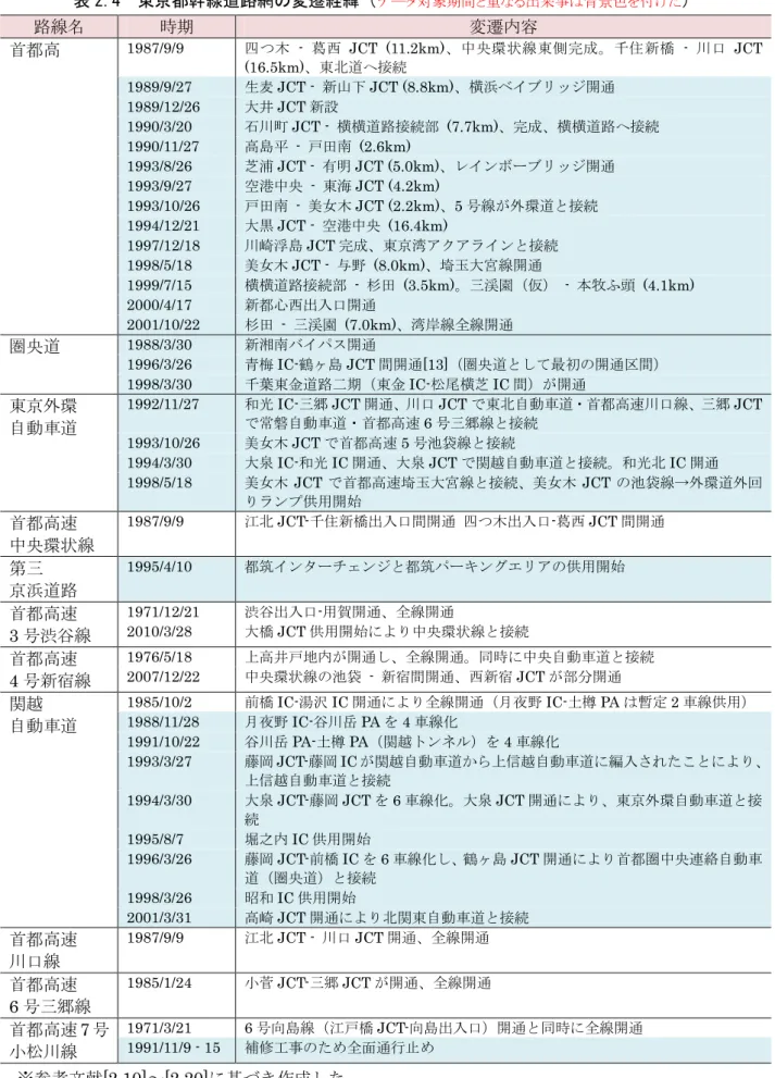 表 2.4  東京都幹線道路網の変遷経緯（ デ―タ対象期間と重なる出来事は背景色を付けた ）  路線名  時期  変遷内容  首都高  1987/9/9  四つ木  -  葛西 JCT  (11.2km)、中央環状線東側完成。千住新橋  -  川口 JCT  (16.5km)、東北道へ接続  1989/9/27  生麦 JCT -  新山下 JCT (8.8km)、横浜ベイブリッジ開通  1989/12/26  大井 JCT 新設  1990/3/20  石川町 JCT -  横横道路接続部  (7.7km