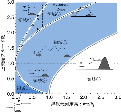 図  4-7   本研究で提案する普遍的な不等流の基本式の解析対象となり得る   不等流水面形の存在範囲 