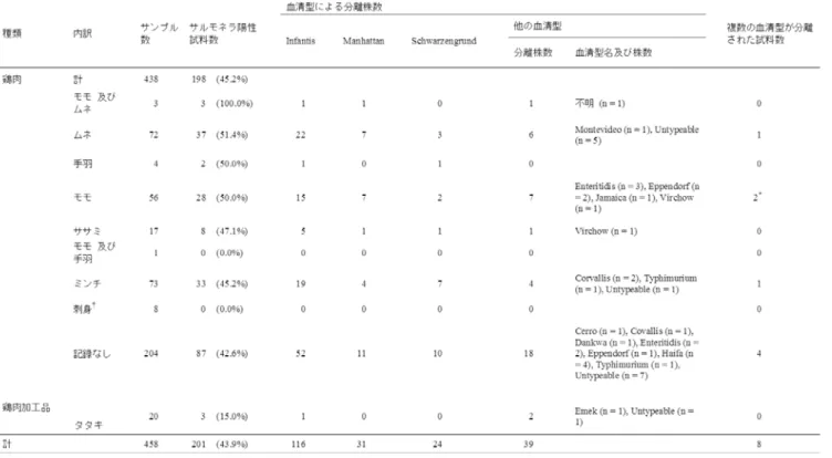 表 1  市販鶏肉製品中のサルモネラ（第一段階調査）