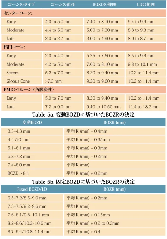 Table 5a. 変動BOZDに基づいたBOZRの決定
