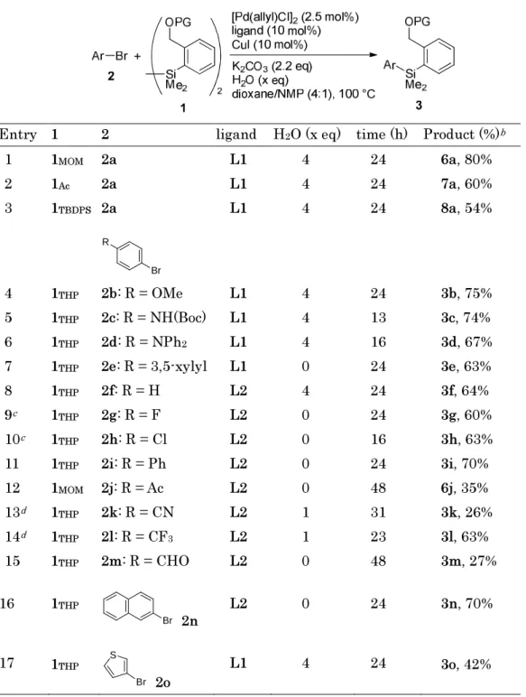 Table 2.     Silylation of organobromides  2  using disilane  1 a