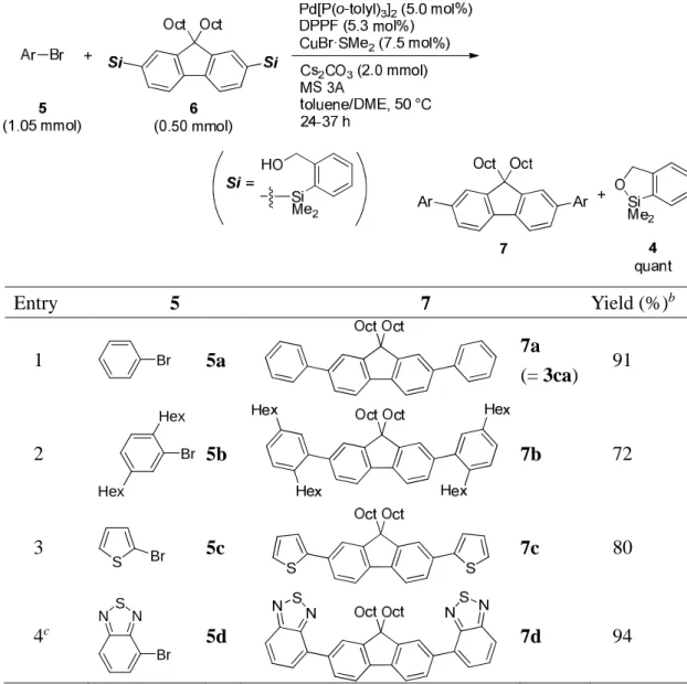 Table 3. Cross-coupling reaction of bromoarenes 5 with 6. 