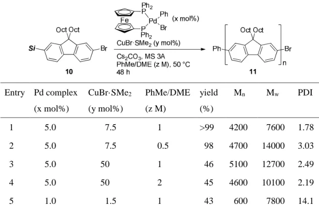 Table 4.  Chain-growth polymerization of  10