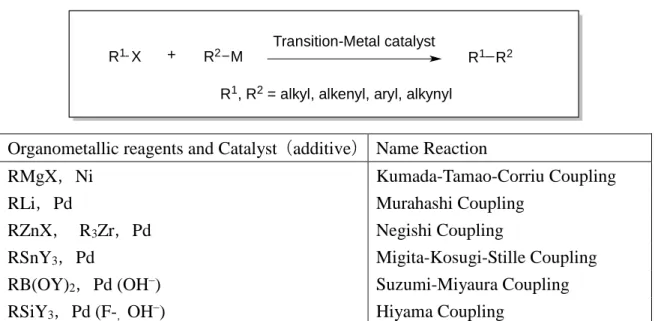 Figure 1. Cross-coupling reactions 