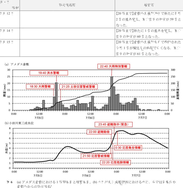 図 6 (a) アメダス倉敷における 1 時間雨量と積算雨量，(b) 小田川東三成観測所における水位．赤字は気象庁や 倉敷市からの防災情報
