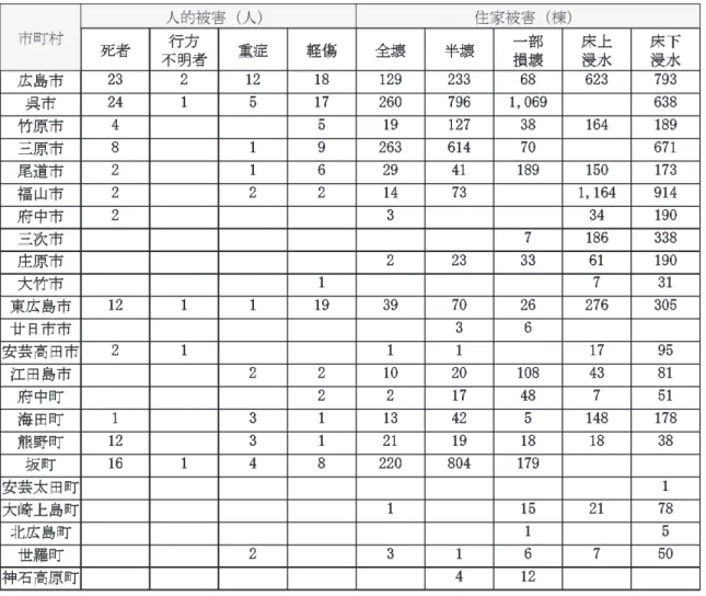 Table 4  Damage in cities and towns in Hiroshima Prefecture caused by the heavy rain event of July 2018.