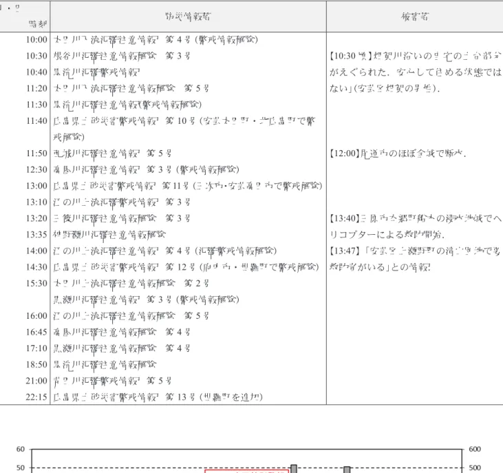 Fig. 9  Hourly and cumulative rainfall at Kure station. Red characters indicate warnings from the Japan Meteorological  Agency and Kure City.