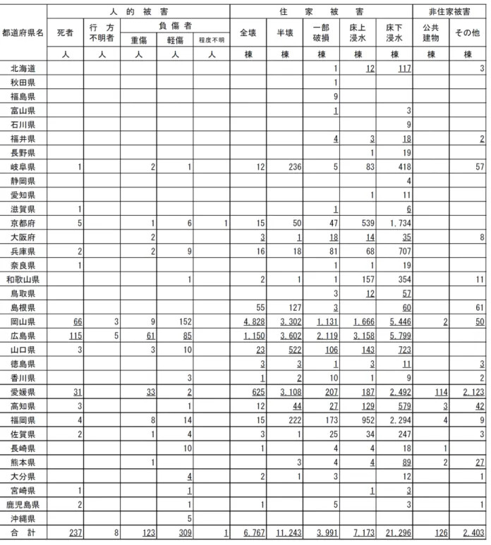 Table 1  Damages in prefectures caused by the heavy rain event of July 2018.