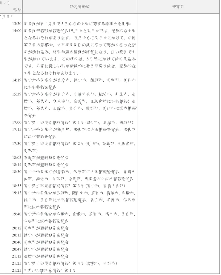 表 3  岡山県における主な防災情報と被害等．気象庁 3） ，岡山県 8） ，倉敷市 9） の資料および山陽新聞 10） の記事に基づく． 避難勧告等の発令時刻は「おかやま防災ポータル」 8） への掲載時刻であり，実際の発令時刻と異なる場合がある． Table 3  Table of the timing of warnings and disasters in Okayama prefecture based on the information from the Japan Meteorological