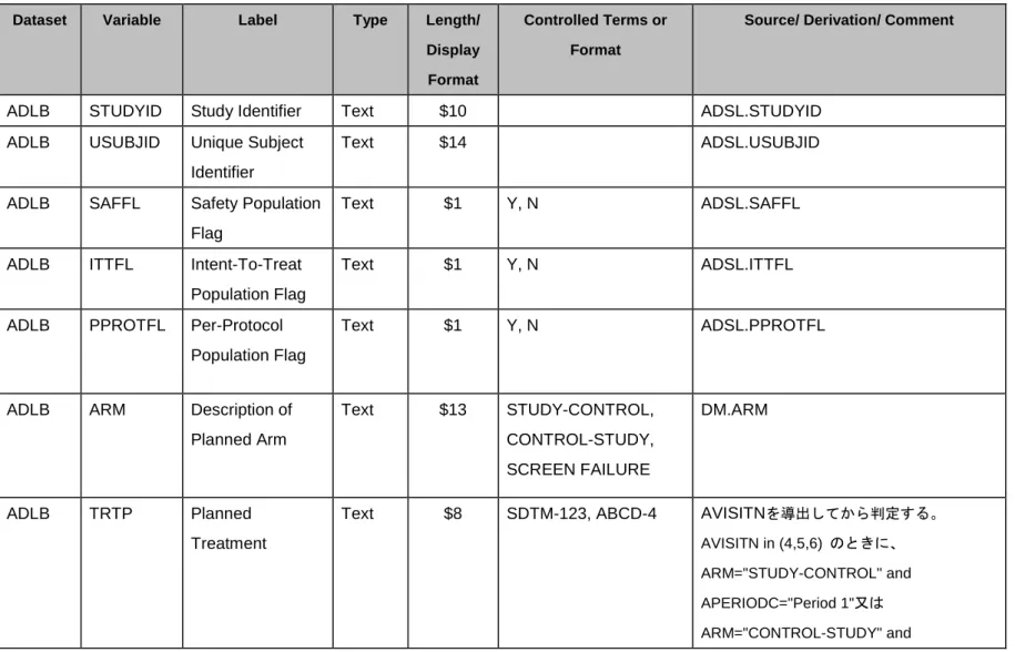 表  2：解析パラメータ値レベルメタデータの例：  CJUG SDTM 作成 SDTM データを元に作成     （ ADaM model document version 2.1 Table 5.2.2.1 参照） 