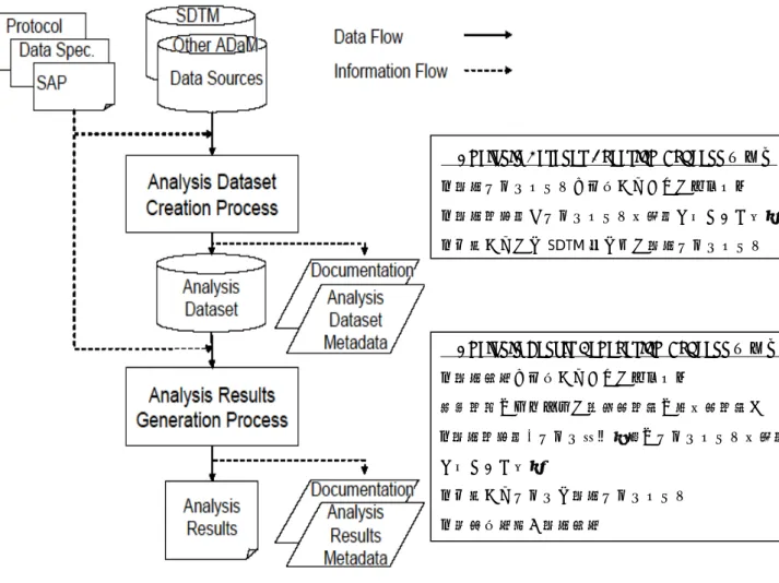 図   1 解析データフローの一例（ADaM model document version 2.1 Figure 3.2.1 参照） 