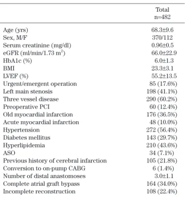 表 2　Comparison of patient characteristics in the study groups