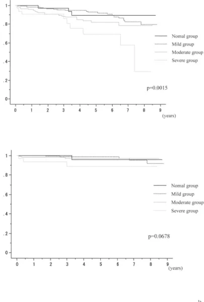 図 1　Kaplan-Meier estimates of overall survival in patients  with  different  stages  of  kidney  disease  (normal  group:  eGFR  >90 ml/min/1.73 m 2 ;  mild  group:  eGFR  60–89  ml/ min/1.73 m 2 ; moderate group: eGFR 30–59 ml/min/1.73 m 2 ;  severe gr