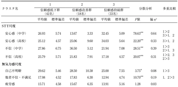 表 8 　クラスタごとのSTT尺度と無気力感尺度の記述統計量（男性） クラスタ名 1 2 3 分散分析 多重比較 信頼感低下群 （42名） 信頼感改善群（18名） 信頼感持続群（33名） 平均値 標準偏差 平均値 標準偏差 平均値 標準偏差 F値 偏η² STT尺度 安心感（中学） 26.93 5.74 13.67 3.33 32.45 5.09 78.63 ＊＊ 0.64 1＞2 3＞1，2 安心感（高校） 25.12 4.57 25.06 9.60 34.03 5.64 22.20 ＊＊ 0.33 3＞