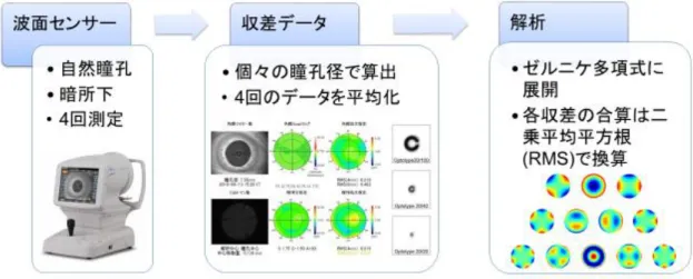 図 7  眼球波面収差測定および解析の流れ． 