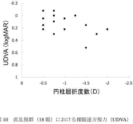 図 10  直乱視群（18 眼）における裸眼遠方視力（UDVA）と  円柱屈折度数を示した散布図． 