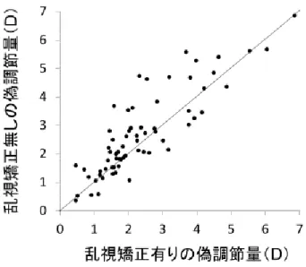 図 16  全対象患者（68 眼）における乱視矯正の有無での偽調節量の散布図． 