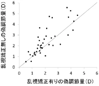 図 17  倒乱視群（40 眼）における乱視矯正の有無での偽調節量の散布図． 