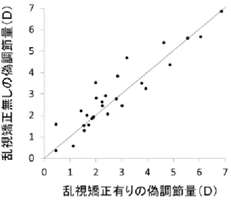 図 18  直乱視群（28 眼）おける乱視矯正の有無での偽調節量の散布図． 