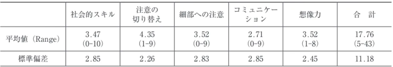 表 2 　Glasgow Sensory Questionnaire 日本語版（GSQ）の平均値，標準偏差