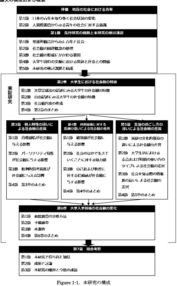 Figure 1-1．本研究の構成 実証