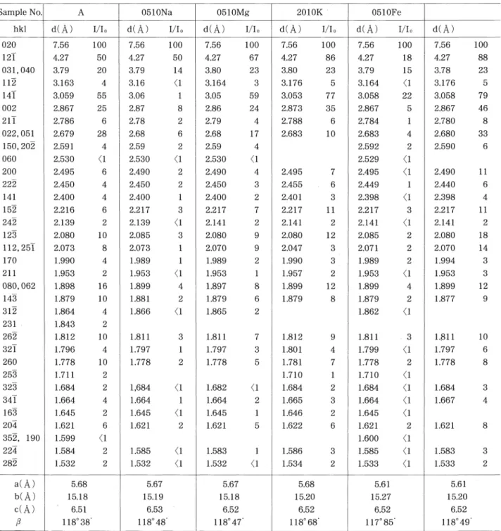 Table 6. X‑ray powder diffraction data for gypsums