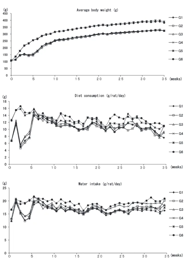 Fig. 2　Changes in average body weight, diet consumption and Water intake.