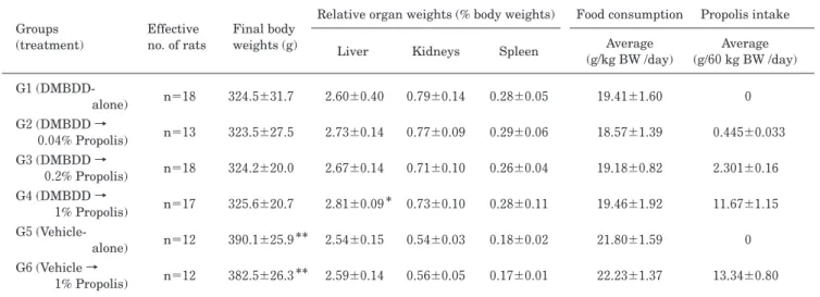 Table 1　Average body, organs weights and propolis consumption Groups  (treatment) Effective  no