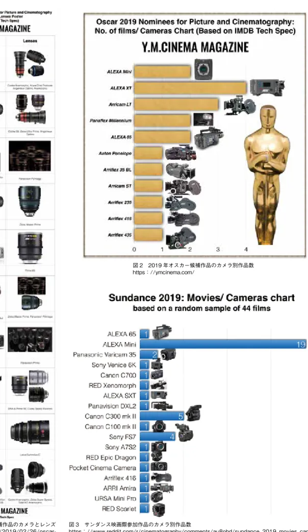 図 1　2019 年オスカー候補作品のカメラとレンズ  https：//ymcinema.com/2019/02/26/oscar-2019-cameras-lenses-the-poster/ 図 2　2019 年オスカー候補作品のカメラ別作品数https：//ymcinema.com/図 3　サンダンス映画際参加作品のカメラ別作品数 https：//www.reddit.com/r/cinematography/comments/au8obd/sundance_2019_movies_cameras_c