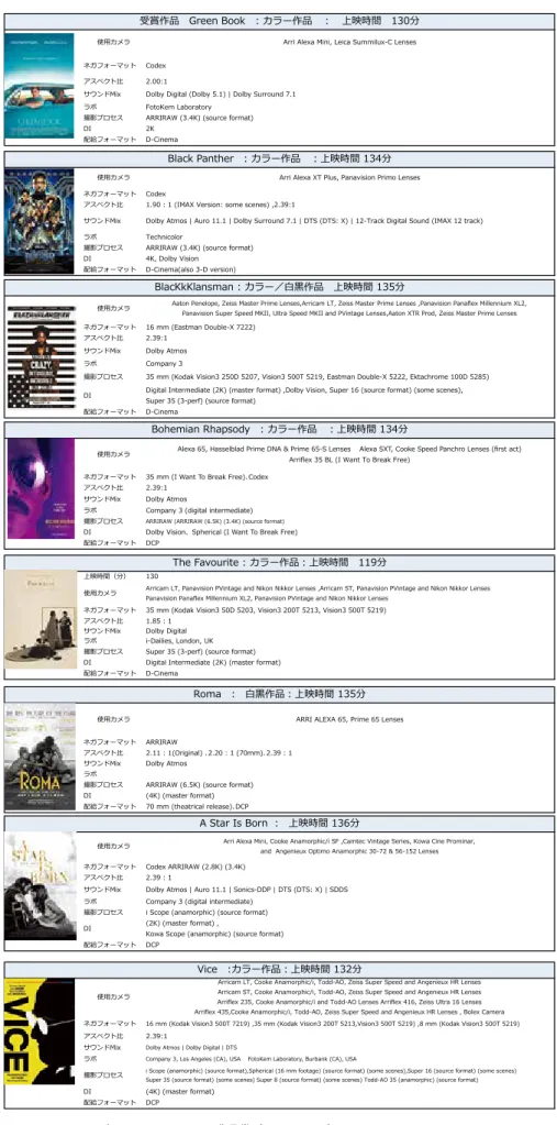 表 1　オスカー 2019 作品賞（Best Picture）のテクニカルスペック