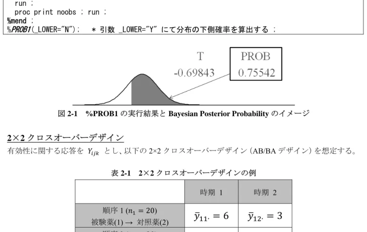 図 2-1  %PROB1 の実行結果と Bayesian Posterior Probability のイメージ 