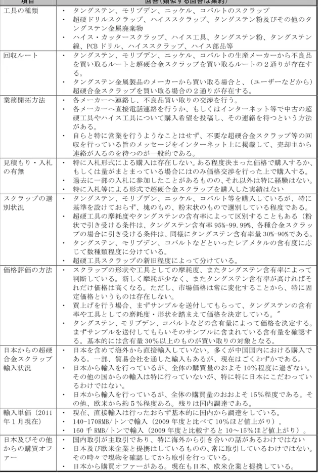 図表 39  中国内の回収事業者から得られた回答（１）  項目  回答（類似する回答は集約）  工具の種類  ・  タングステン、モリブデン、ニッケル、コバルトのスクラップ  ・  超硬ドリルスクラップ、ハイススクラップ、タングステン粉及びその他のタ ングステン金属廃棄物  ・  ハイス・カッタースクラップ、ハイス工具、タングステン粉、タングステン 線、PCB ドリル、ハイススクラップ、ハイス部品等  回収ルート  ・  タングステン、モリブデン、ニッケル、コバルトの生産メーカーから不良品 を買い取るルート