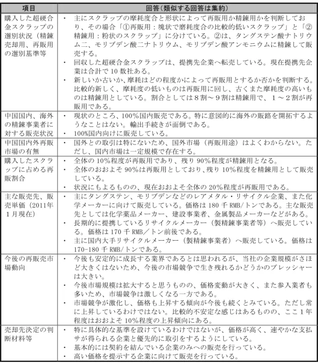 図表 41  中国内の回収事業者から得られた回答（２）  項目  回答（類似する回答は集約）  購入した超硬合 金スクラップの 選別状況（精錬 売却用、再販用 の選別基準等  ・  主にスクラップの摩耗度合と形状によって再販用か精錬用かを判断してお り、その場合「①再販用：塊状で磨耗度合の比較的低いスクラップ」と「②精錬用：粉状のスクラップ」に分けている。②は、タングステン酸ナトリウム二、モリブデン酸二ナトリウム、モリブデン酸アンモニウムに精錬して販売する。  ・  回収した超硬合金スクラップは、提携先企業