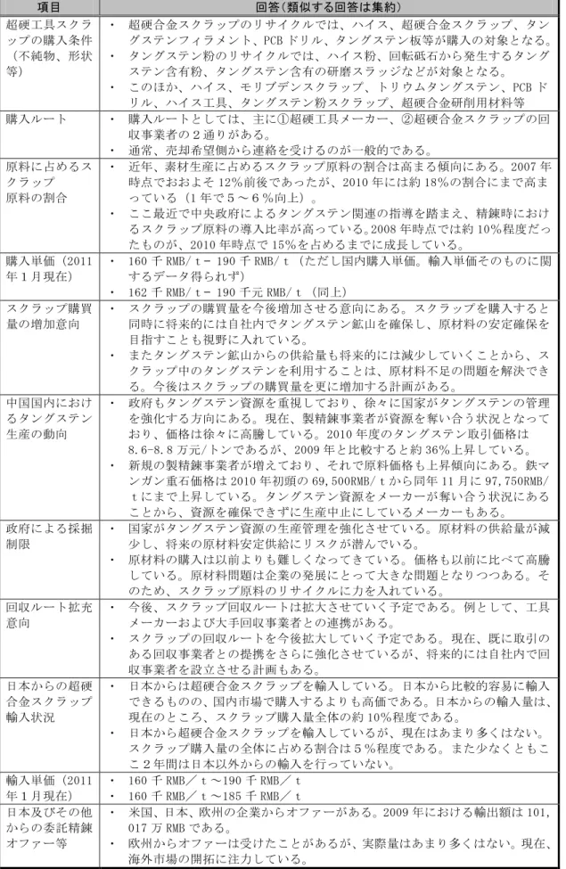 図表 42  タングステン精錬事業者から得られた回答  項目  回答（類似する回答は集約）  超硬工具スクラ ップの購入条件 （不純物、形状 等）  ・  超硬合金スクラップのリサイクルでは、ハイス、超硬合金スクラップ、タン グステンフィラメント、PCB ドリル、タングステン板等が購入の対象となる。 ・  タングステン粉のリサイクルでは、ハイス粉、回転砥石から発生するタングステン含有粉、タングステン含有の研磨スラッジなどが対象となる。  ・  このほか、ハイス、モリブデンスクラップ、トリウムタングステン、P