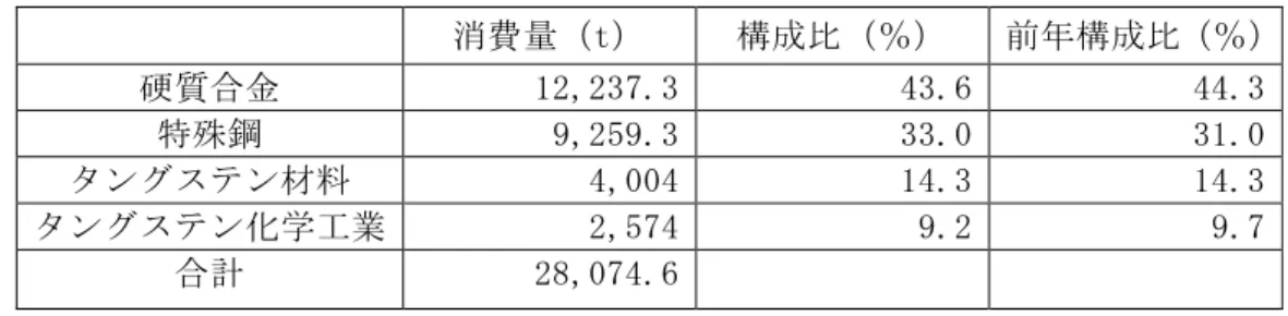 図表 29  中国タングステンの各種消費分野における消費量とその割合  消費量（t）  構成比（％）  前年構成比（％）  硬質合金  12,237.3  43.6  44.3  特殊鋼  9,259.3  33.0  31.0  タングステン材料  4,004  14.3  14.3  タングステン化学工業  2,574  9.2  9.7  合計  28,074.6  （資料）JOGMEC金属資源レポート（2009年１月号） 