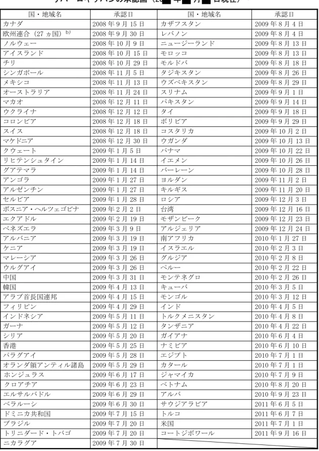 表 1.6- 1 下肢整形外科領域における VTE の発症抑制に係る効能・効果についての リバーロキサバンの承認国（20 年 月 日現在） a) 国・地域名 承認日 国・地域名 承認日 カナダ 2008 年 9 月 15 日 カザフスタン 2009 年 8 月 4 日 欧州連合（27 ヵ国） b) 2008 年 9 月 30 日 レバノン 2009 年 8 月 4 日 ノルウェー 2008 年 10 月 9 日 ニュージーランド 2009 年 8 月 13 日 アイスランド 2008 年 10 月 15 日