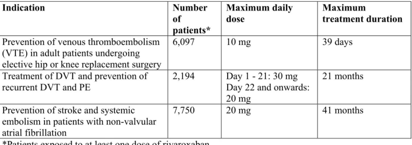 Table 1: Number of patients studied, maximum daily dose and treatment duration in phase III  studies  Indication Number  of  patients*  Maximum daily dose  Maximum  treatment duration  Prevention of venous thromboembolism 