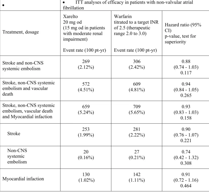 Table 3: Efficacy results from phase III ROCKET AF 