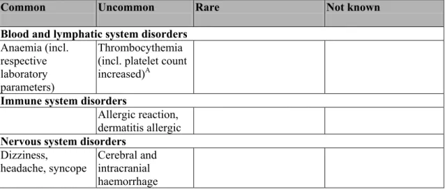 Table 2: All treatment-emergent adverse reactions reported in patients in phase III studies  (prevention of venous thromboembolism (VTE) in adult patients undergoing elective hip or knee  replacement surgery (VTE-P), treatment of DVT and prevention of recu